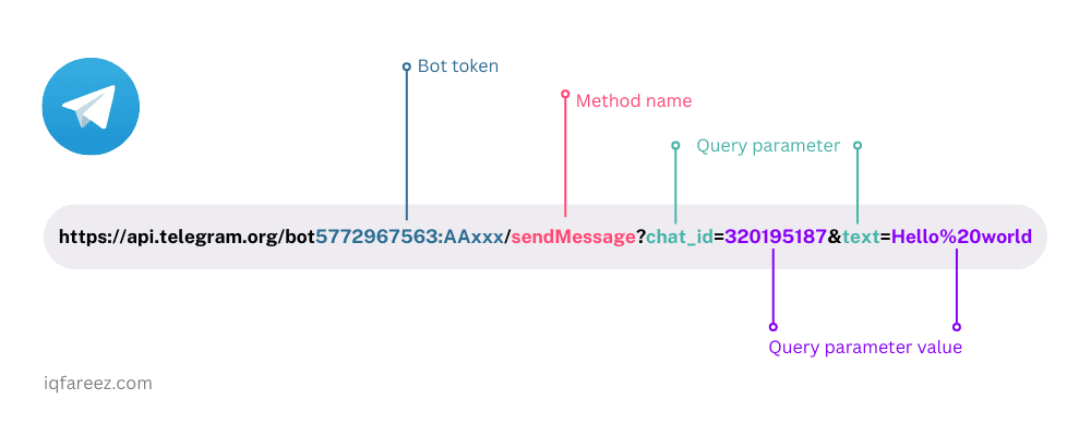 Telegram bot API request anatomy